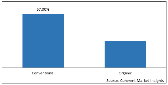 COCONUT MILK POWDER MARKET